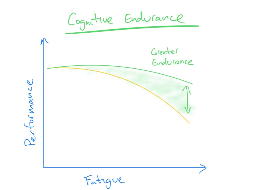 Think Better: Increasing Cognitive&nbsp;Endurance